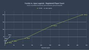 There will be 100 loot llamas on each island, chest and ammo. Apex Legends Player Base Is Growing Faster Than Fortnite S And Has Reached 50 Million Already Vg247