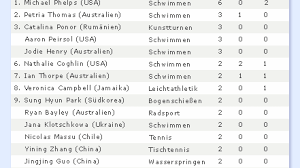 1 vereinigte staaten 37 34 32 103. Olympia Mehr Als Der Medaillenspiegel Nachrichten Faz