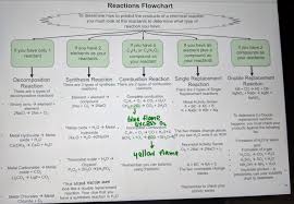 Six types of decomposition reactions. Reaction Types Notes Chemistry Classes Ronald Reagan H S