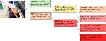 Because tumor markers can also show up in certain noncancerous conditions, tumor marker tests are not usually used to diagnose cancer or screen people at low risk of the disease. Predictive Value Of Inflammatory Markers For Cancer Diagnosis In Primary Care A Prospective Cohort Study Using Electronic Health Records British Journal Of Cancer