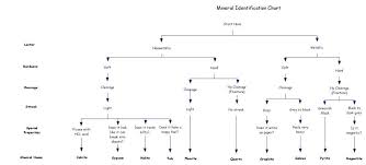 Mineral Id Chart Minerals Elementary Science Middle