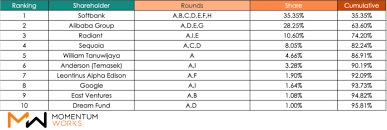 Kisah sukses william tanuwijaya bos tokopedia dalam merintis tokopedia. Who Are The Major Shareholders Of Tokopedia Tld By Mw Do