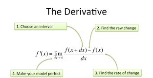Derivative Explanation Ap Calculus Ab Calculus Math Books