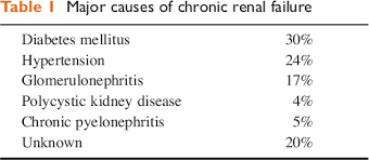 The underlying renal disease should be treated and risk factors and nephrotoxic substances (e.g., the use pathophysiology of chronic kidney disease. Pdf Pathophysiology Of Chronic Renal Failure Semantic Scholar