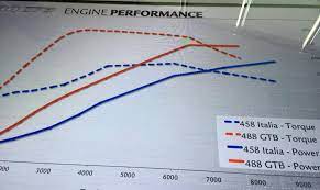 If you are planning on installing a wheel on your ferrari, it is important to be aware of the manufacturer's recommended torque settings. Matthew Askari On Twitter How The Ferrari 488 Gtb Power Torque Curve Stacks Up To Ferrari 458 Italia Ferrariusa Http T Co 0e4qrrucnq
