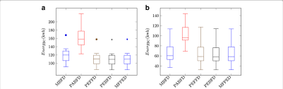 Comparison By Energy Efficiency Of Algorithms In The Default