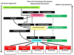 A Institutional Structure Of Panchayati Raj In Assam