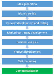 The New Product Development Process Npd 8 Steps