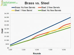 Brass Vs Steel Cased Ammo An Epic Torture Test