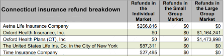 It is a form of risk management, primarily used to hedge against the risk of a contingent or uncertain loss. Aca Requires Ct Insurers To Issue 3 Million In Rebates