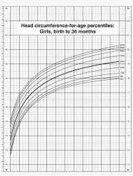 head circumference for age percentiles girls birth