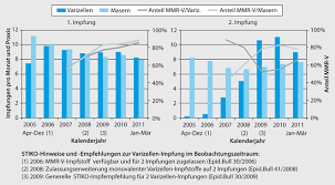 Die Varizellenimpfung In Deutschland Springerlink