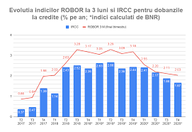 Calculator taxa auto 2021 calculeaza online taxa auto 2021. Bancherul Ircc Indicele Pentru Creditele In Lei Cu Dobanda Variabila Scade La 1 67 Cu Cat Se Reduce Rata Lunara La Un Imprumut