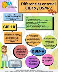 Muy Importante Reconocer Correctamente El Cie 10 Y El Dsm V Les Comparto Este Interesantisimo Post De La Cuenta Mexicana Incosame