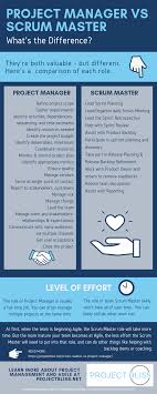 Scrum Master Vs Project Manager What S The Difference Project Bliss Project Management Infographic Project Management Agile Project Management Templates