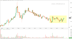 Vfmdirect In Ntpc Monthly Chart