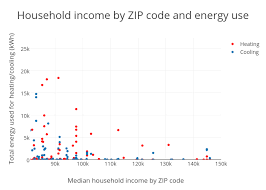 Household Income By Zip Code And Energy Use Scatter Chart