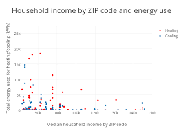 household income by zip code and energy use scatter chart