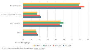 Coffee production in ethiopia is a longstanding tradition which dates back dozens of centuries.ethiopia is where coffea arabica, the coffee plant, originates. Global Coffee Production The Largest Growth Is In Central America