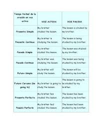 Tiempo Verbal De La Oracion En Voz Activa Y Pasiva Learning Spanish English Grammar Study