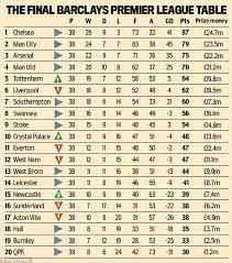 premier league table how much did your team pocket in prize money premier league table premier league premier league matches