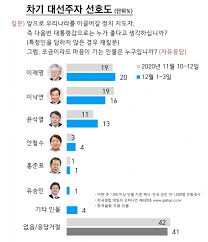 윤석열 검찰총장이 이낙연 더불어민주당 대표와 이재명 경기도지사를 제치고 처음으로 차기 대선주자 지지율 1위에 올랐다는 여론조사가 11일 나왔다. ì´ìž¬ëª… ëŒ€ì„  ì§€ì§€ìœ¨ í˜¸ë‚¨ì„œ ì²˜ìŒìœ¼ë¡œ ì´ë‚™ì—° ì•žì„œ ëŒ€êµ¬ ì €ë„ Daegu Journal