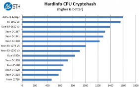 Intel Xeon D 1587 Benchmarks 16 Core Xeon D Is Here