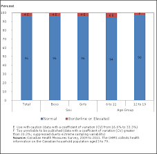 Blood Pressure Of Canadian Children And Youth 2009 To 2011