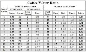 Respectively, for 1 liter or 34 fl. Coffee Water Ratio Coffee To Water Ratio Cold Brew Coffee Ratio Coffee Recepies