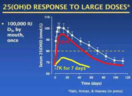 Maybe you would like to learn more about one of these? Response To 150 000 Iu Vitamin D Once Vs 5 000 Iu Daily Rct May 2014 Vitamindwiki