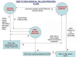 Medical manager cover letter is a professional document that is drafted in order to get an interview call from the recruiter for the position of medical manager. Medical Coding Funny Quotes Quotesgram