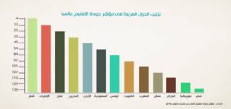 ترتيب الدول العربية من حيث التعليم المرسال