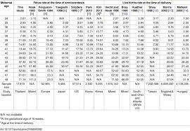 Genetic Risk Maternal Age Embryology