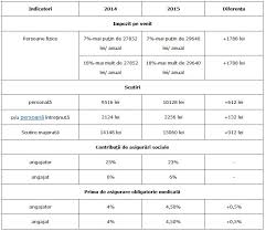 Calcul salariu net la brut sau calcul salariu brut la net. Cum Statul Cu O ManÄ IÈi DÄ Iar Cu DouÄ IÈi Ia Din Salariu Moldstreet
