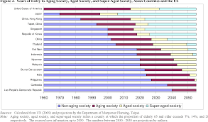 Proceedings of the national seminar on challenges of. Pdf Why Does Population Aging Matter So Much For Asia Population Aging Economic Security And Economic Growth In Asia Semantic Scholar