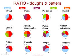 Cooking Ratios Table And Charts From A Tuscan Foodie In America Cooking Basics Recipes Cooking And Baking