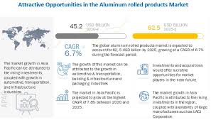 Top global aluminum suppliers the supply of bauxite, from which we get aluminum is depleting, yet market growth continues thanks to rising demand from industries such as transportation and construction. Aluminum Rolled Products Market Global Forecast To 2025 Marketsandmarkets
