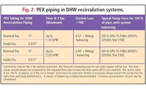 Tech Topic Domestic Hot Water Recirculation 2017 10 30