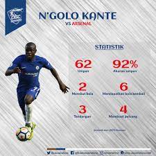 N'golo kanté scouting report table. Cisc Surabaya On Twitter Statistik N Golo Kante Saat Melawan Arsenal Terlihat Dari Statistik Jika Kante Sama Baiknya Dalam Hal Bertahan Dan Menyerang Bagaimana Menurut Kalian Tentang Peran Barunya Sekarang Thisisciscsurabaya Https T Co Ca9dik9meo