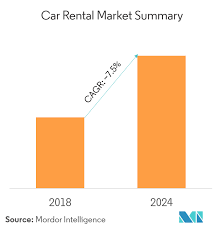 Car Rental Market Growth Statistics Industry Forecast