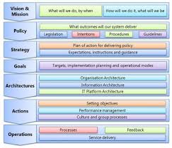 Holistic Model Of Architecture And Organization Enterprise Architecture Business Architecture Business Process Mapping