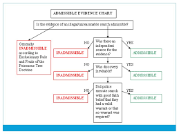 This case introduced the term 'fruit of the poisonous tree,' and an exception to the doctrine where the connection between the illegality and the evidence presented is 'so attenuated as to dissipate the as mentioned in the introduction, this question is not really about the fruit of the poisonous tree doctrine. Chapter 13 Criminal Justice Process Proceedings Before Trial Ppt Download