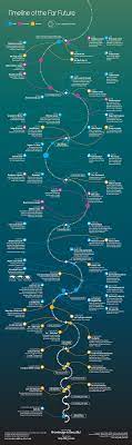 Timeline Of The Universe Future Timeline Science Far Future