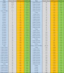 Upgrade Speedup Gold Formula Walkingwarrobots