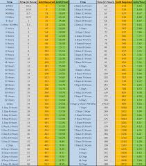 Upgrade Speedup Gold Formula Walkingwarrobots