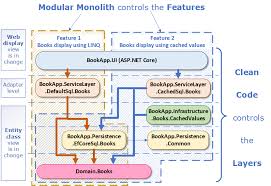 This template provides an awesome approach to building solutions based on asp.net core 3.1 and angular 8 that follow the principles of clean architecture. My Experience Of Using The Clean Architecture With A Modular Monolith The Reformed Programmer
