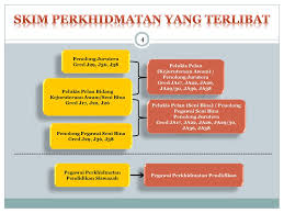Pelukis pelan (kejuruteraan awam) gred ja29. Pelaksanaan Pewujudan Skim Perkhidmatan Bersepadu Ppt Download