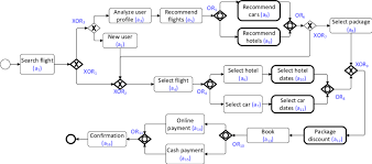 An Example Of A Configurable Travel Booking Process Download Scientific Diagram