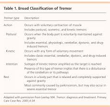 Essential tremor disorder is a neurological condition that causes your hands to shake rhythmically. Differentiation And Diagnosis Of Tremor American Family Physician