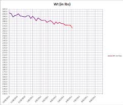 diary of a mad housegirl tracking my weight loss efforts